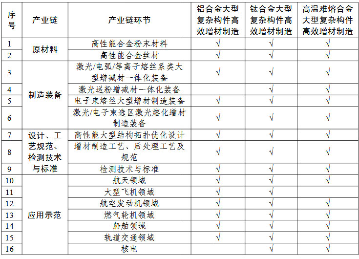 高性能難熔難加工合金大型復(fù)雜構(gòu)件增材制造（3D打?。?“一條龍”應(yīng)用計(jì)劃申報(bào)指南的關(guān)鍵產(chǎn)業(yè)鏈條環(huán)節(jié)